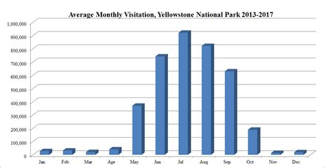 How Many Tourists Visit Yellowstone National Park Each Year
